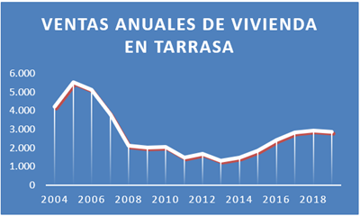 Evolución de ventas de vivienda
